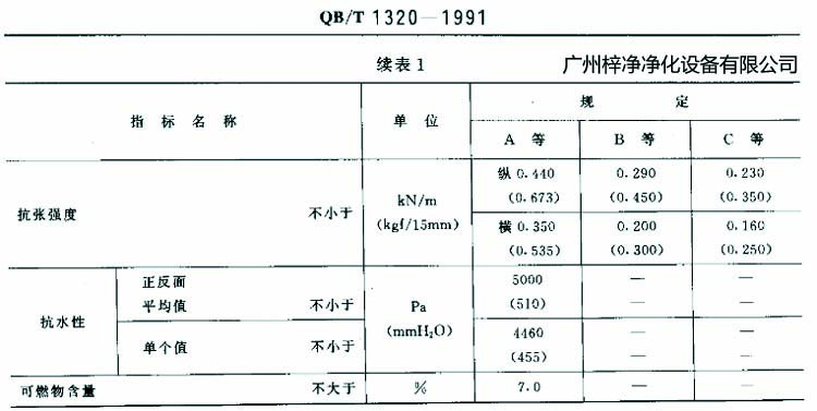 高效過濾器濾紙搞張強度、抗水性、可燃物含量規定